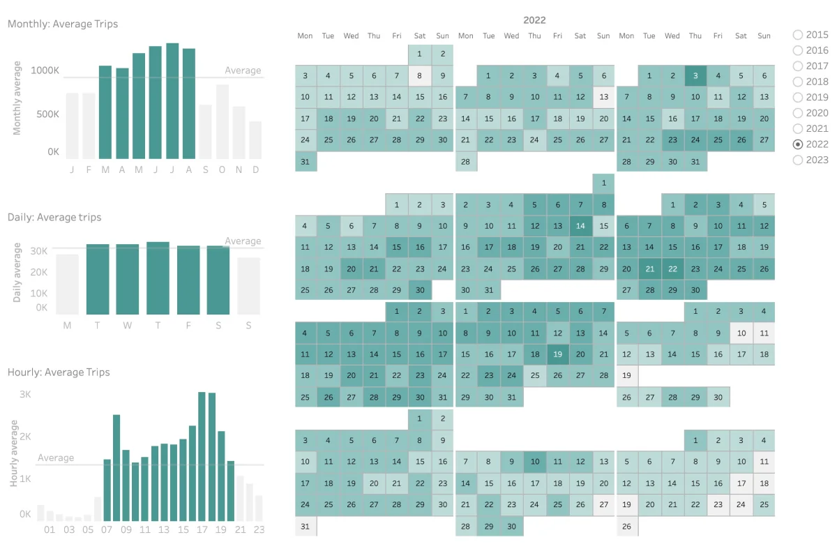 A dashboard with several bar charts depicting the average number of trips on London rental bikes.